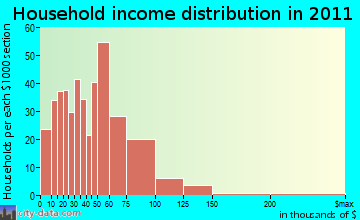 Dodgeville household income distribution