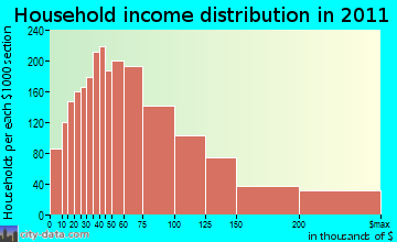 Northeast Marin household income distribution