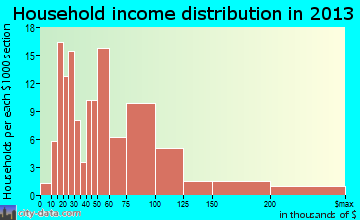 Dousman household income distribution