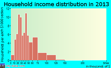 Dresser household income distribution
