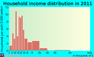 Eden, WI household income