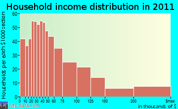 Northwest Marin household income distribution