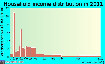 Egg Harbor household income distribution