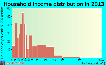 Edgerton household income distribution