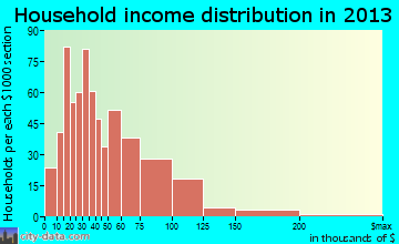 Elkhorn household income distribution
