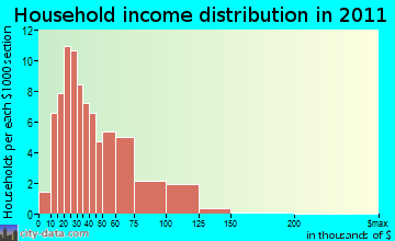 Elk Mound household income distribution