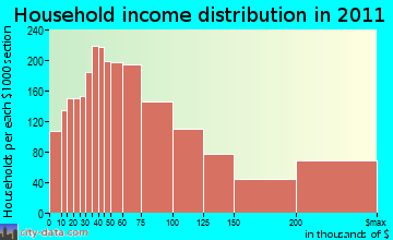 Ross Valley household income distribution