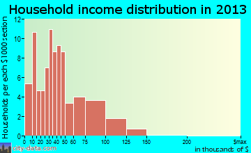 Elmwood household income distribution