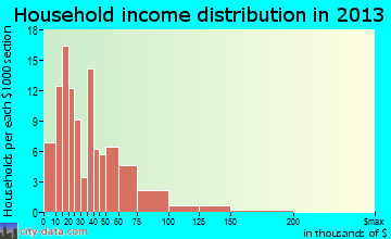 Elroy household income distribution