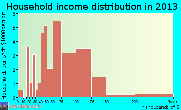 Elmwood Park household income distribution