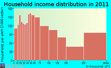 Southeast Marin household income distribution