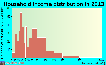 Evansville household income distribution