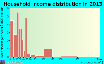 Exeland, WI household income