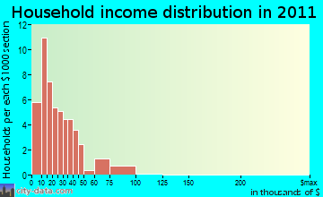Fairchild household income distribution
