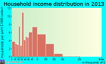 Fall River household income distribution