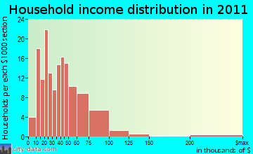 Fennimore household income distribution