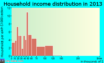 Fall Creek household income distribution