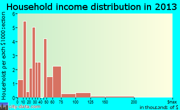 Ferryville household income distribution