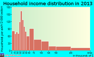 Fitchburg household income distribution