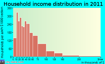 Fond du Lac, WI household income