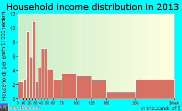 Fontana-on-Geneva Lake household income distribution