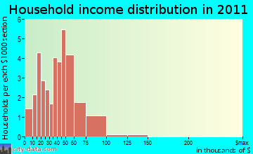 Forestville, WI household income