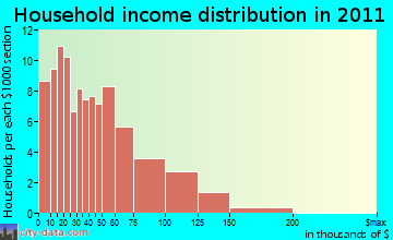 Fox Lake household income distribution