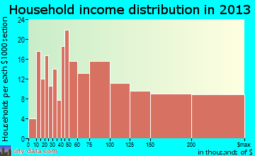 Fox Point household income distribution