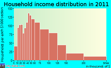 Franklin household income distribution