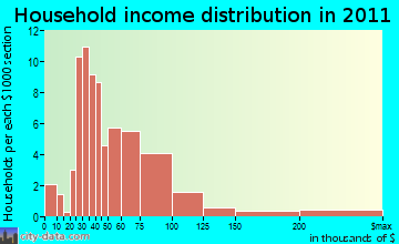 Yosemite household income distribution