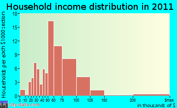 Franksville household income distribution