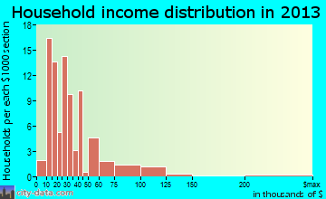 Frederic household income distribution