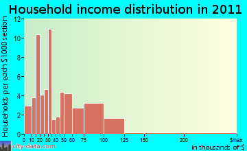 Fremont household income distribution