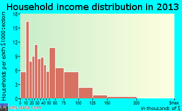 Galesville household income distribution