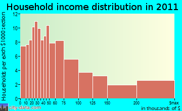 Southwest Marin household income distribution