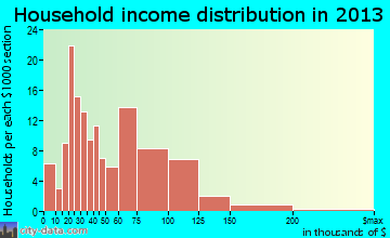 Genoa City household income distribution