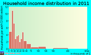 Gilman household income distribution