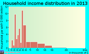 Glenbeulah household income distribution