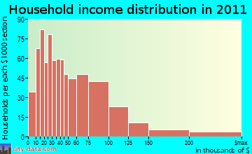 Glendale household income distribution
