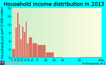 Glenwood City household income distribution