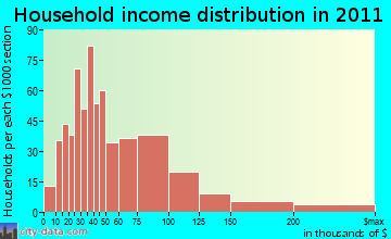 Grafton household income distribution