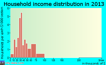 Granton household income distribution