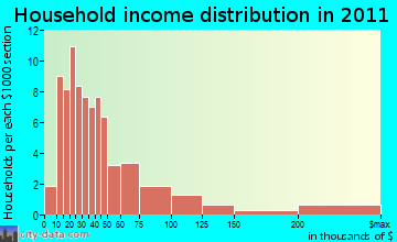 Green Lake household income distribution