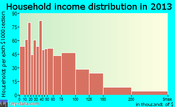 Greendale household income distribution