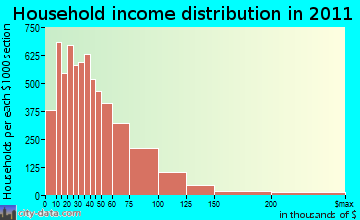 Green Bay household income distribution