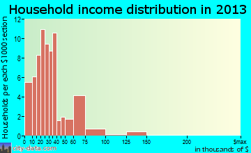 Gresham household income distribution