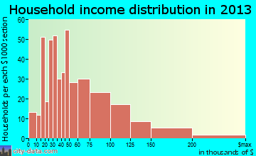 Hales Corners household income distribution