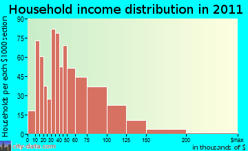 Hartford household income distribution