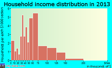 Hatley household income distribution