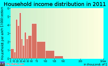 Hebron household income distribution